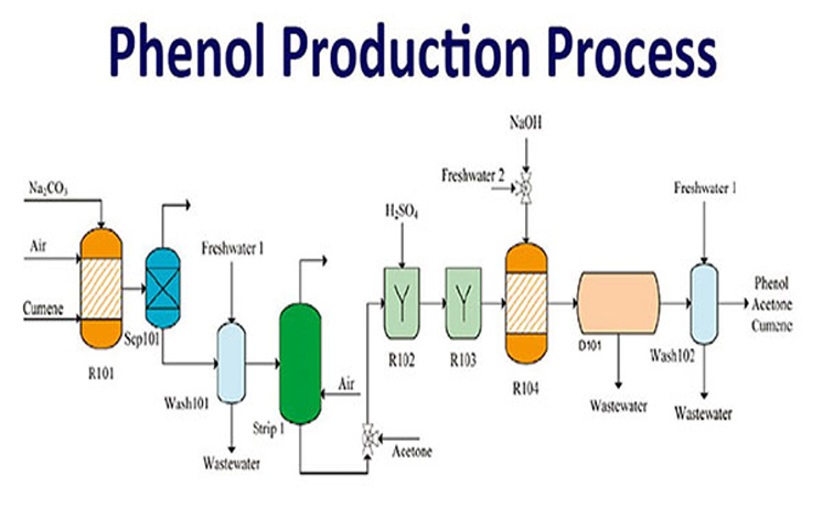 Phenol production process